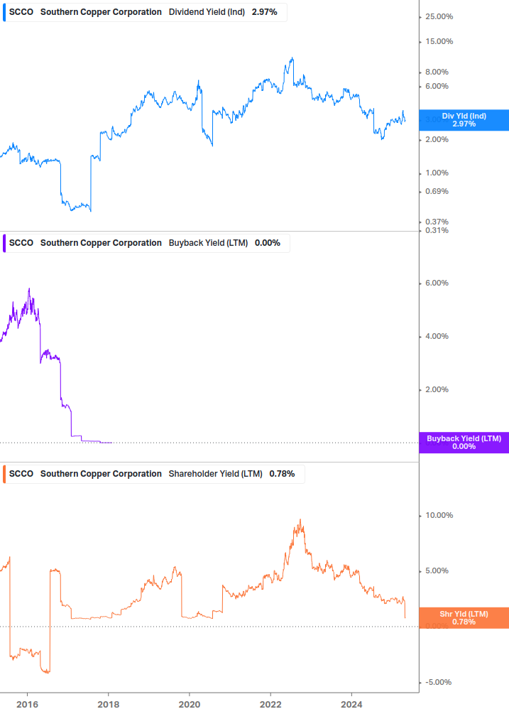 Shareholder Yield Chart