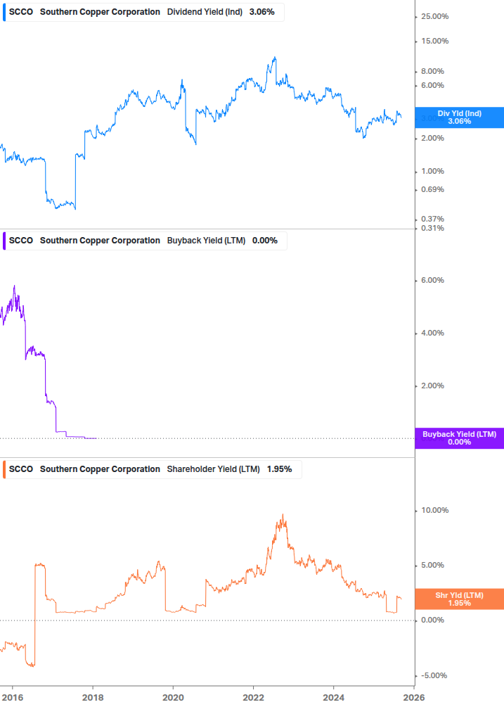 Shareholder Yield Chart