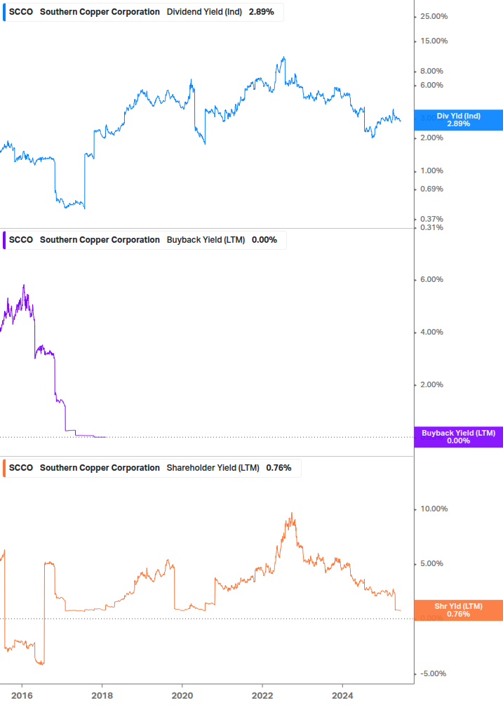 Shareholder Yield Chart