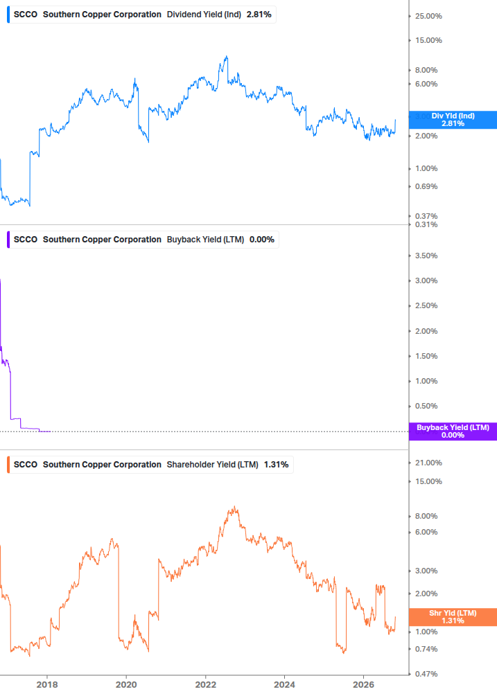 Shareholder Yield Chart