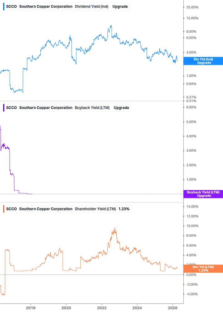 Shareholder Yield Chart