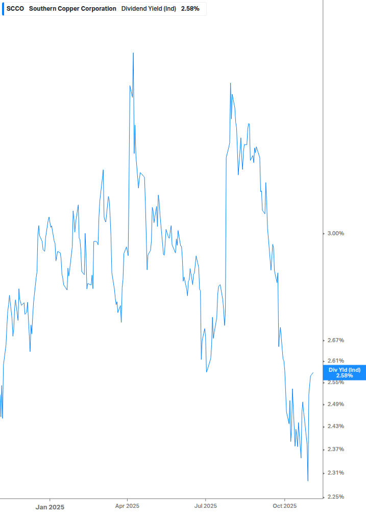 Dividend Yield Chart