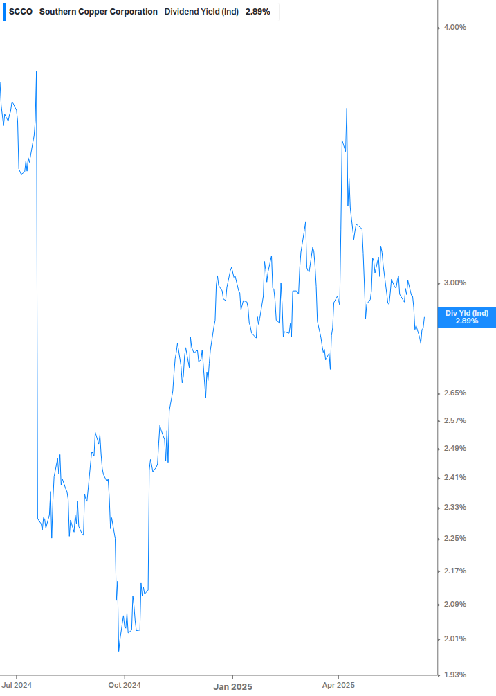 Dividend Yield Chart