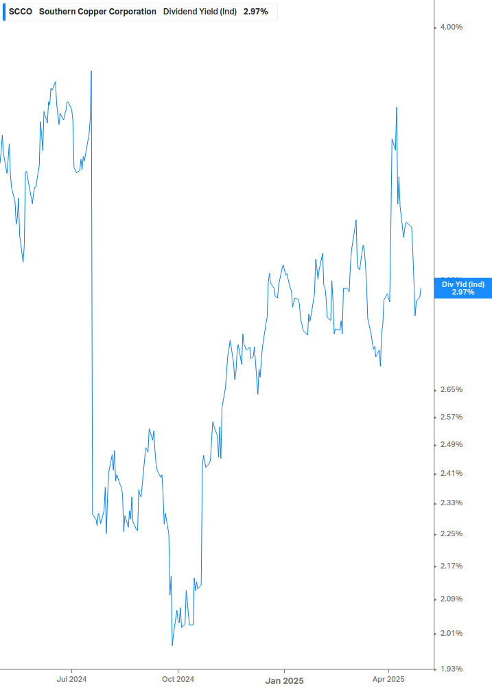 Dividend Yield Chart