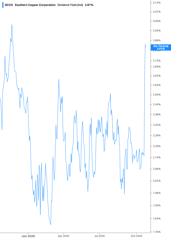 Dividend Yield Chart