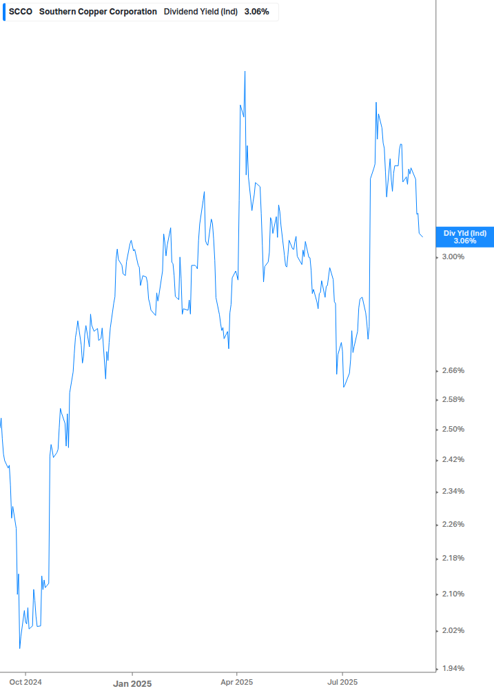 Dividend Yield Chart