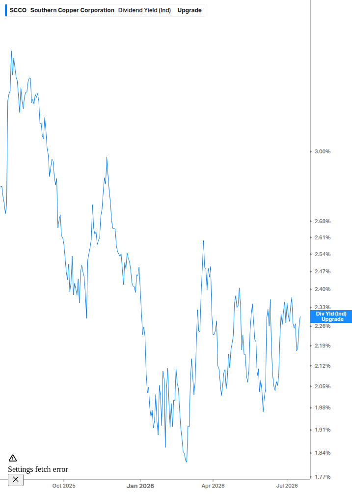 Dividend Yield Chart
