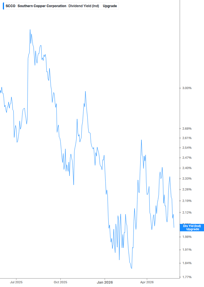 Dividend Yield Chart