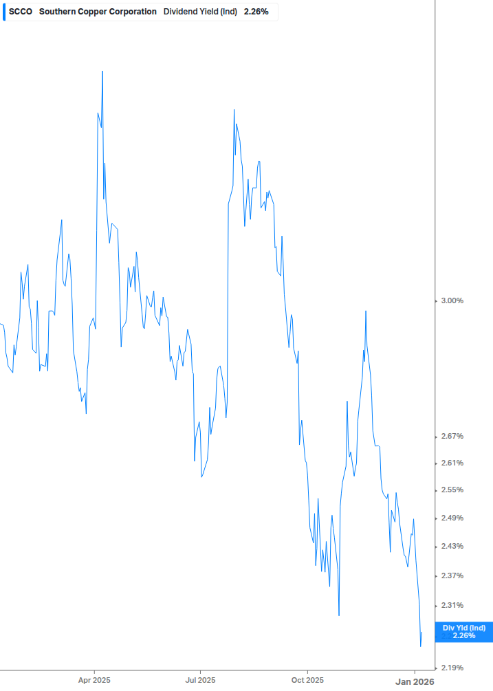 Dividend Yield Chart