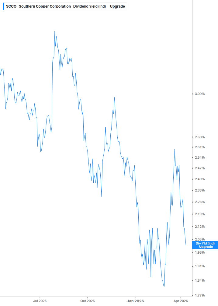 Dividend Yield Chart