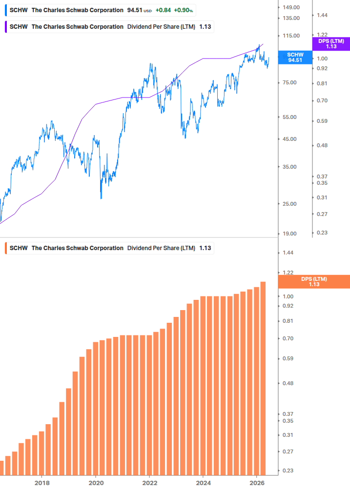 Dividend Growth Chart