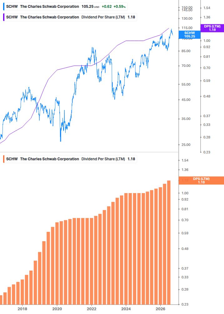 Dividend Growth Chart