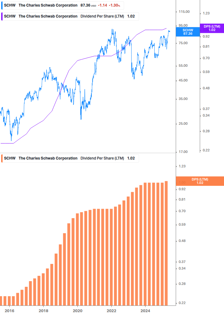 Dividend Growth Chart