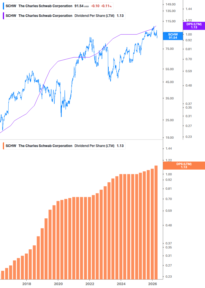 Dividend Growth Chart