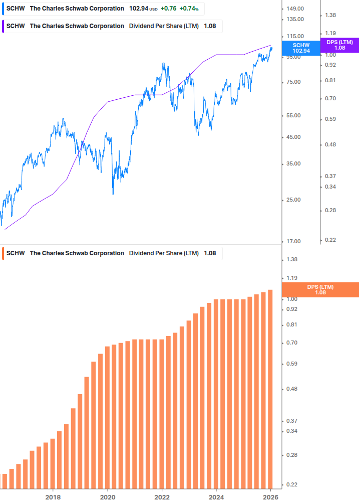 Dividend Growth Chart