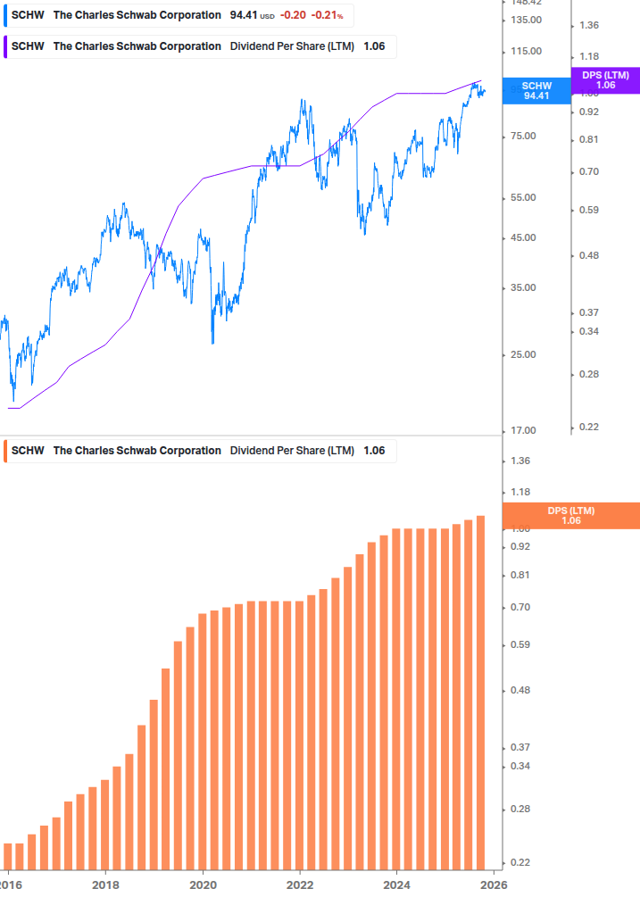 Dividend Growth Chart