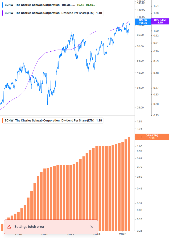 Dividend Growth Chart