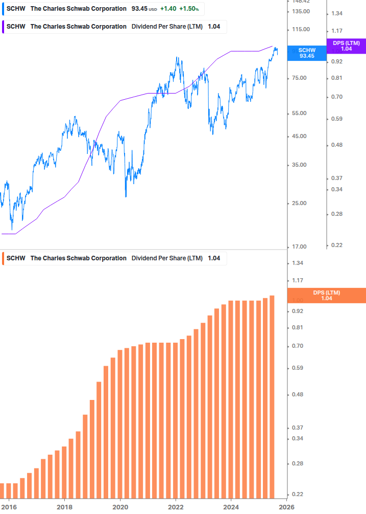 Dividend Growth Chart
