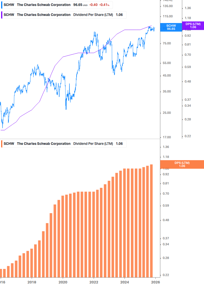 Dividend Growth Chart