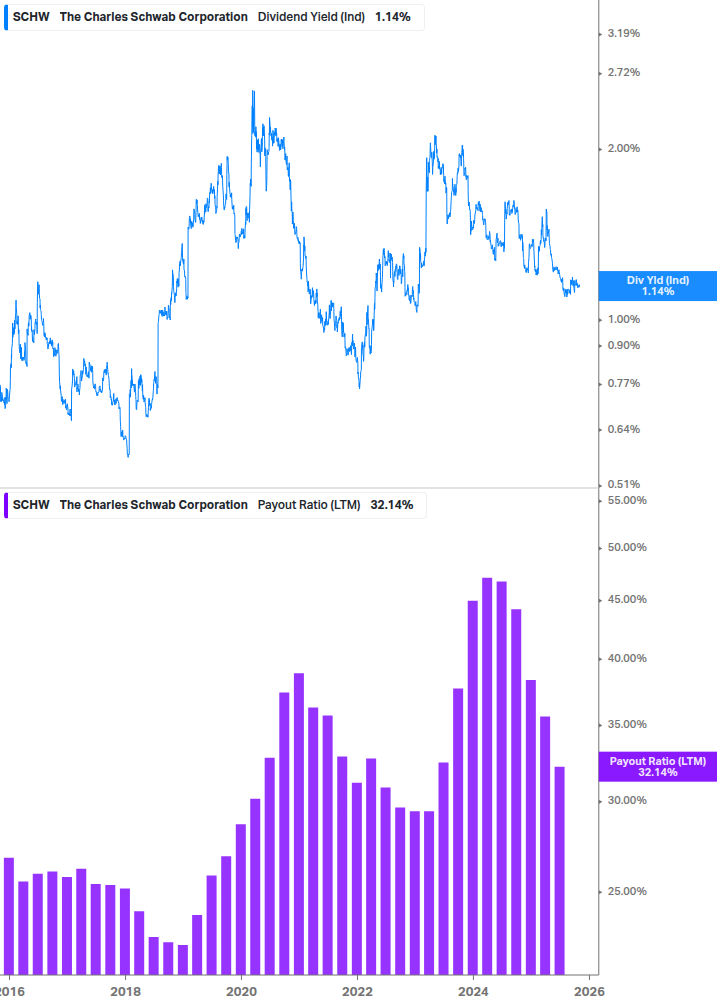 Dividend Safety Chart