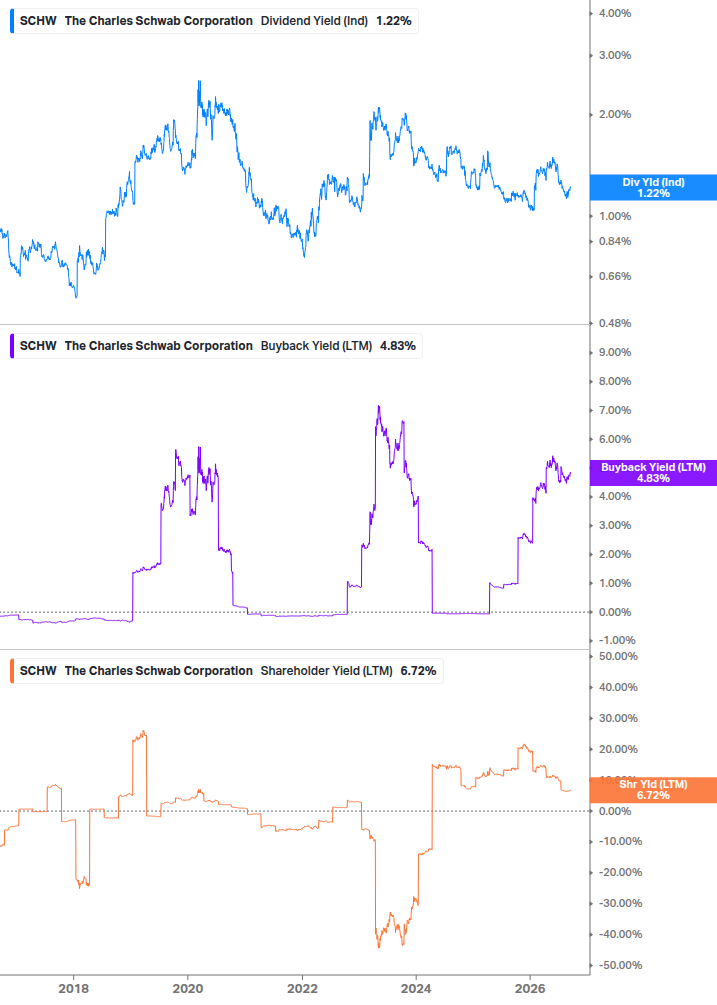 Shareholder Yield Chart