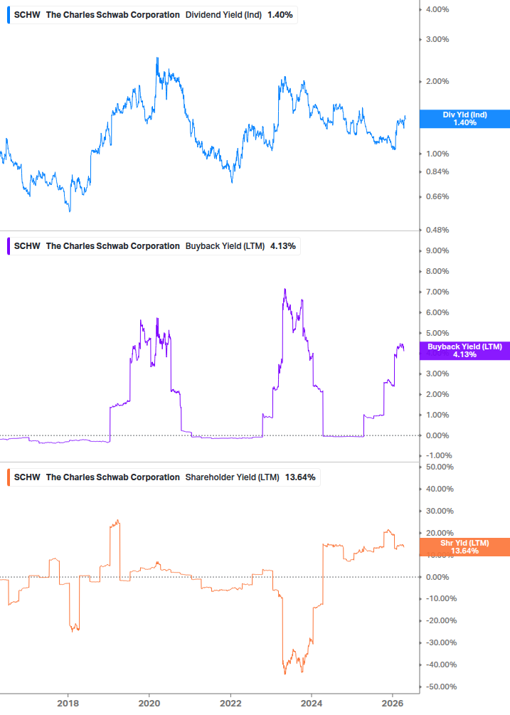 Shareholder Yield Chart