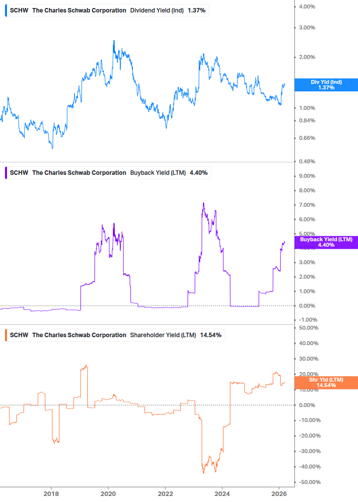 Shareholder Yield Chart