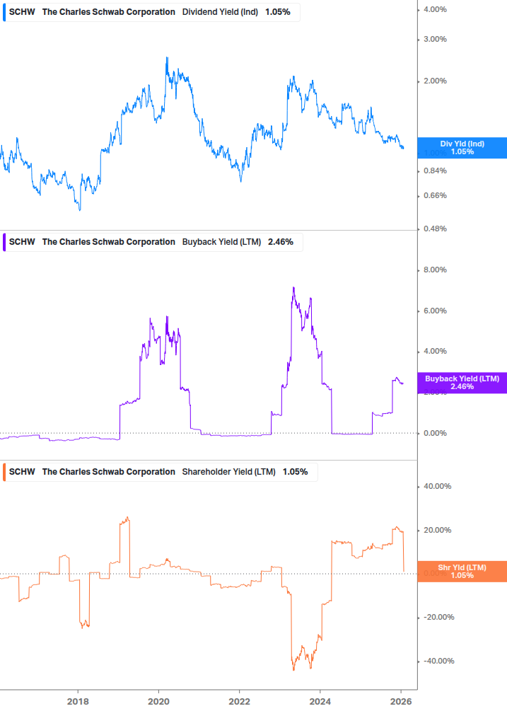 Shareholder Yield Chart
