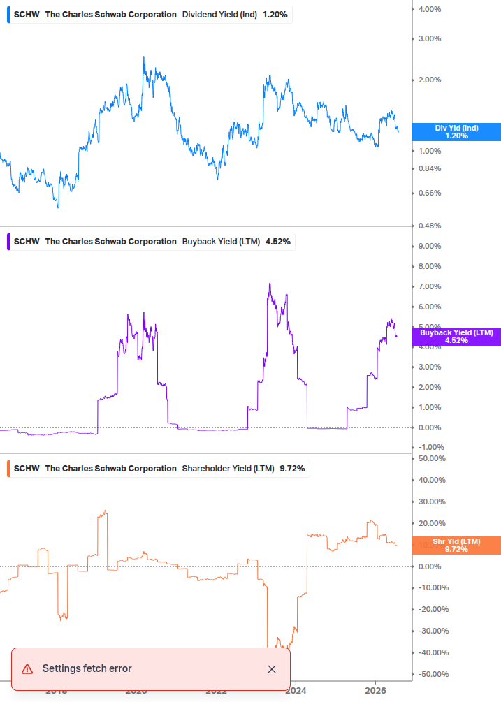 Shareholder Yield Chart