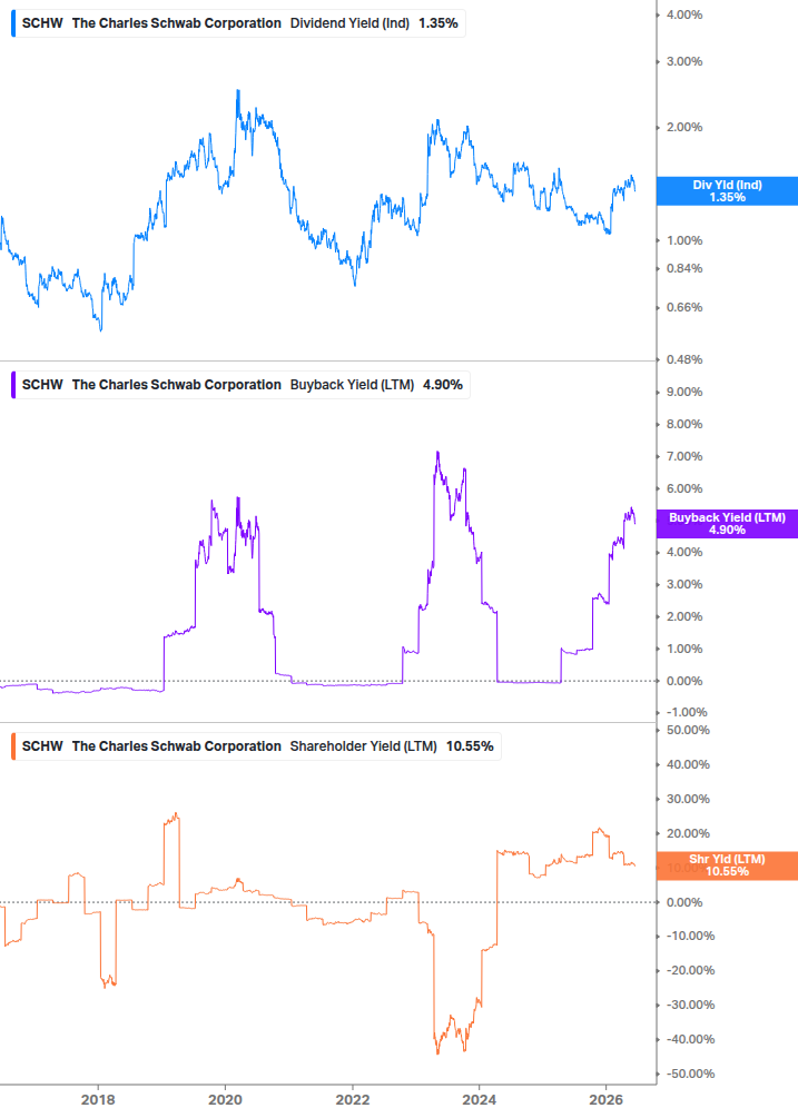 Shareholder Yield Chart