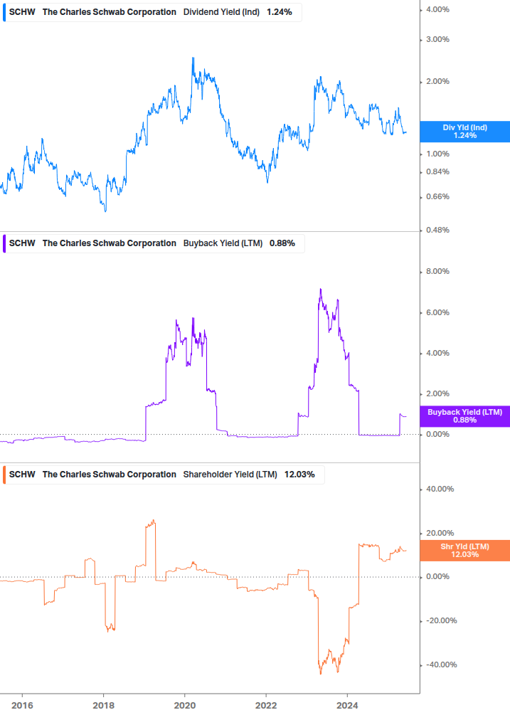 Shareholder Yield Chart