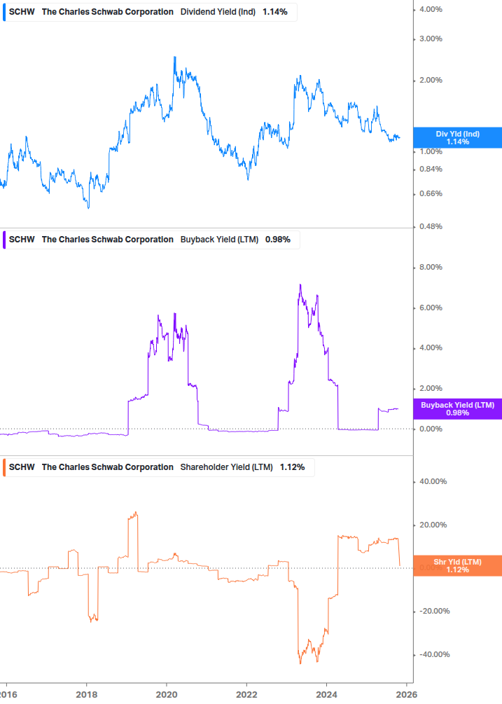 Shareholder Yield Chart