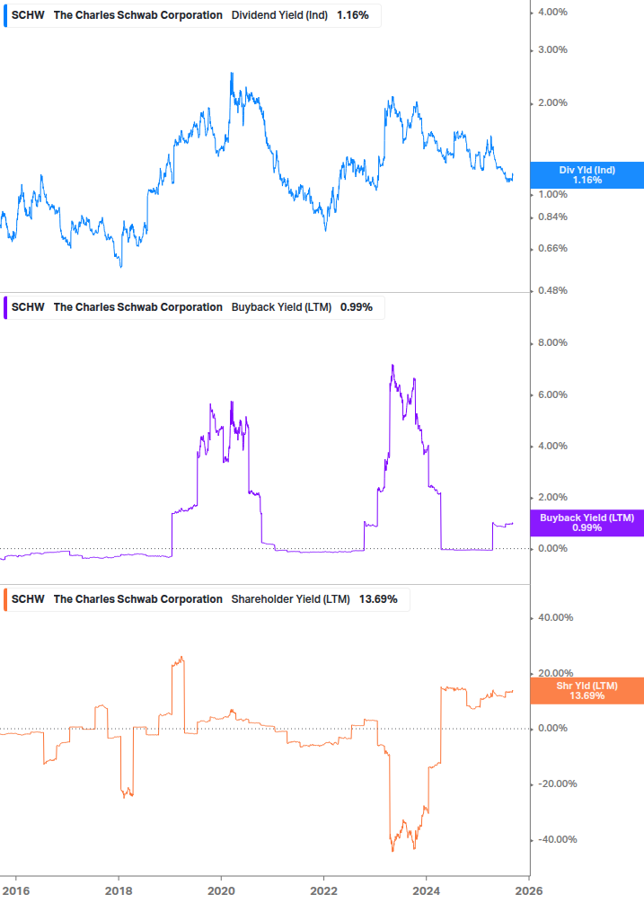 Shareholder Yield Chart