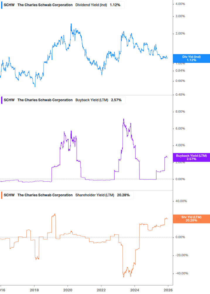 Shareholder Yield Chart