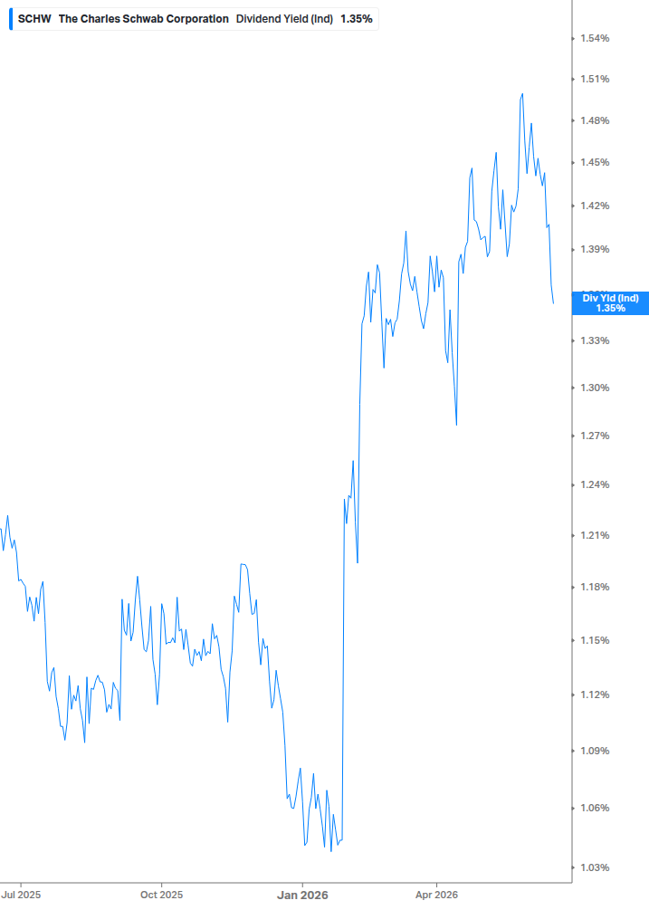 Dividend Yield Chart