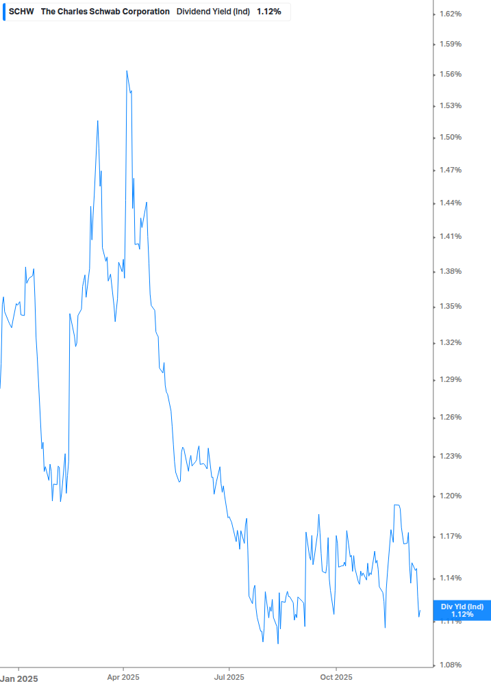 Dividend Yield Chart