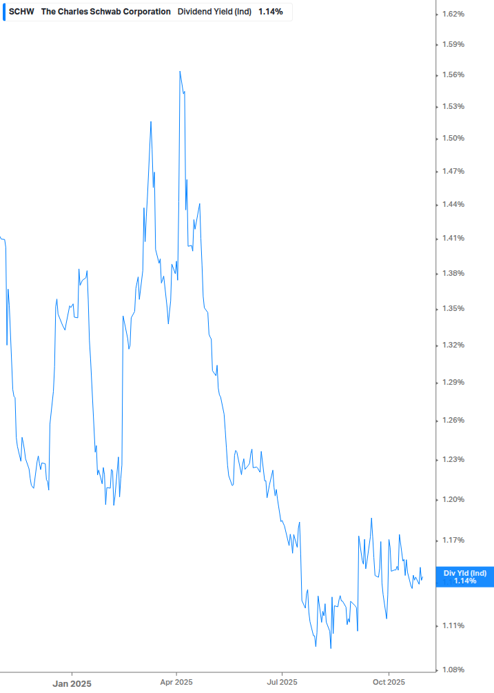Dividend Yield Chart
