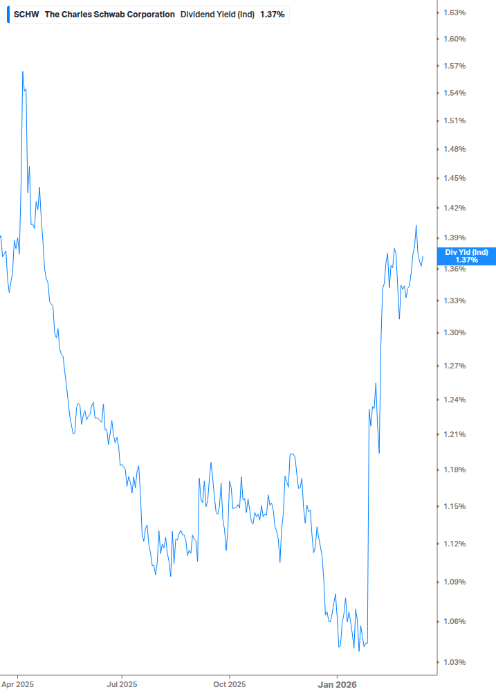 Dividend Yield Chart