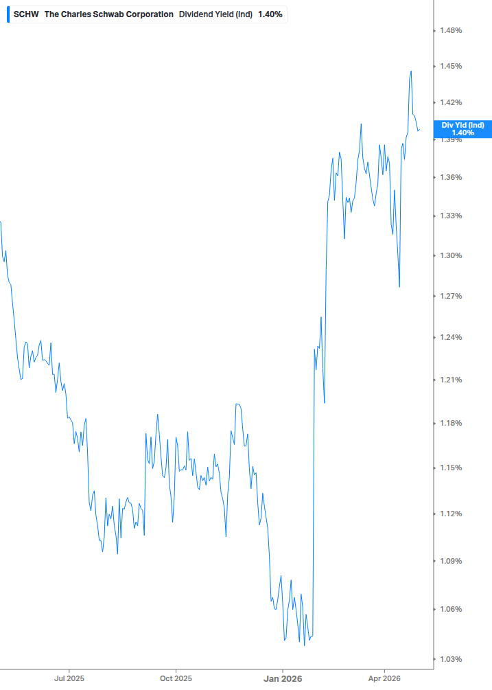 Dividend Yield Chart