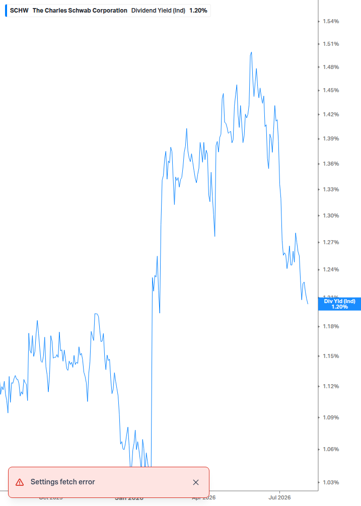Dividend Yield Chart