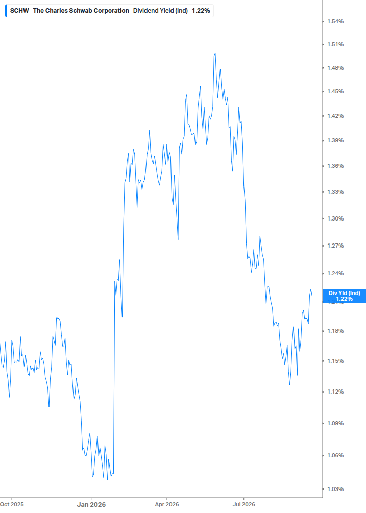 Dividend Yield Chart
