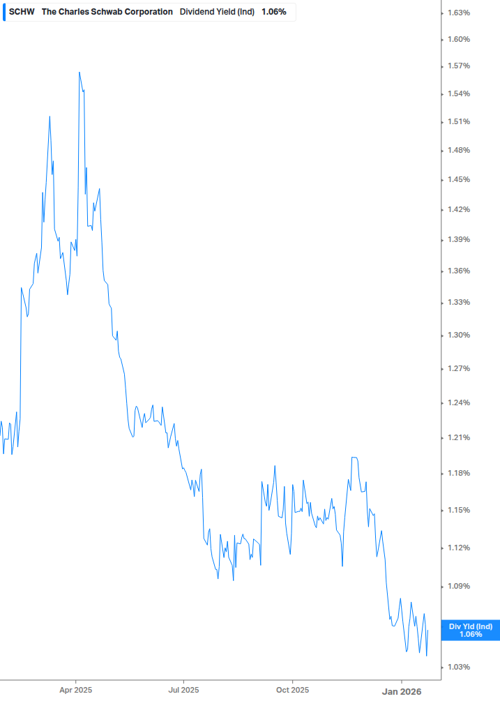 Dividend Yield Chart