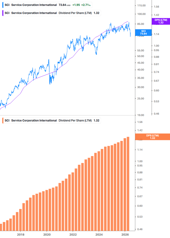 Dividend Growth Chart
