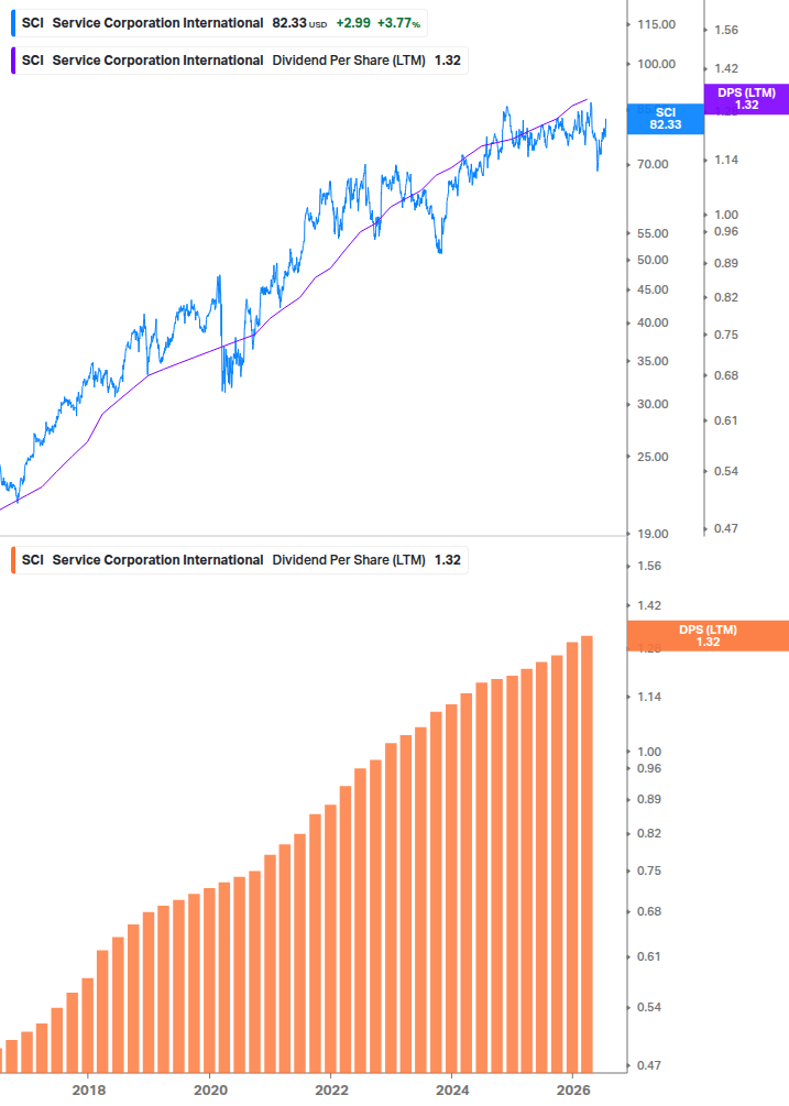 Dividend Growth Chart
