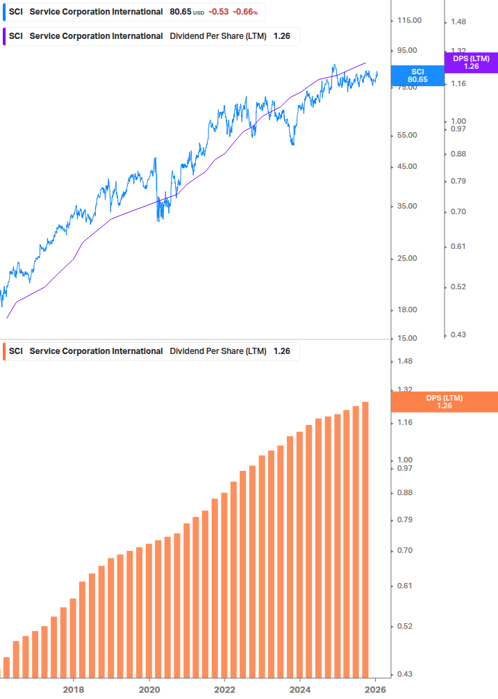 Dividend Growth Chart