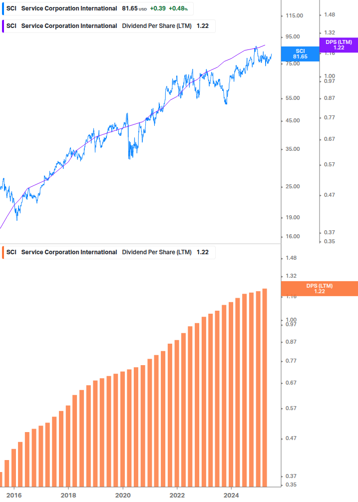 Dividend Growth Chart