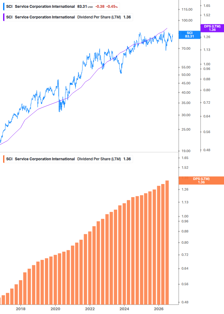 Dividend Growth Chart