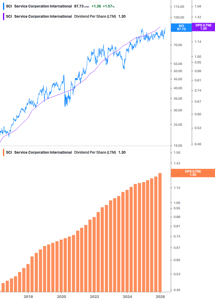 Dividend Growth Chart