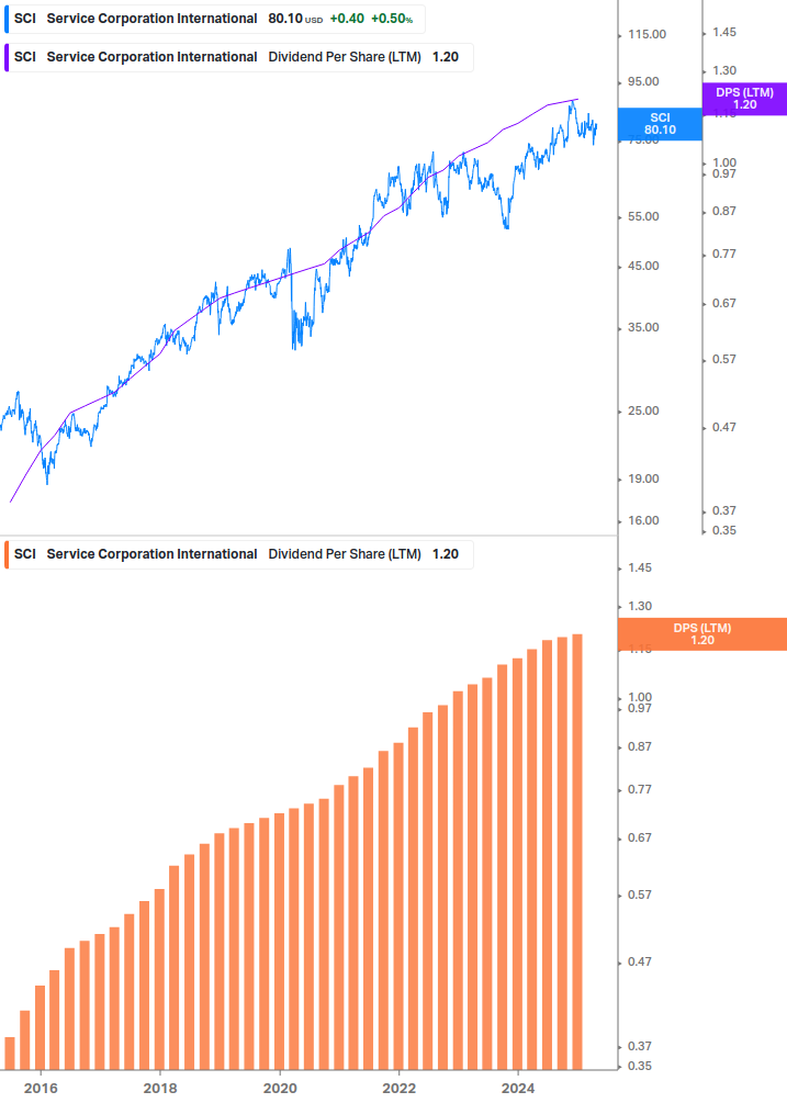 Dividend Growth Chart