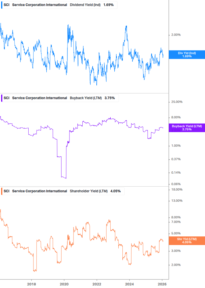 Shareholder Yield Chart
